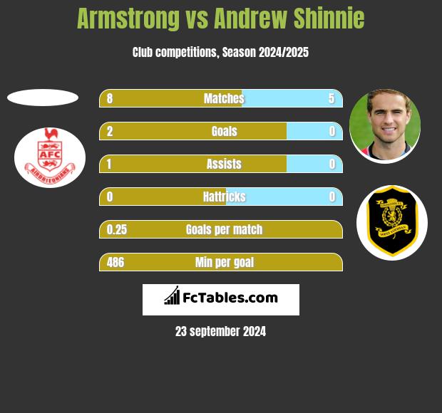 Armstrong vs Andrew Shinnie h2h player stats