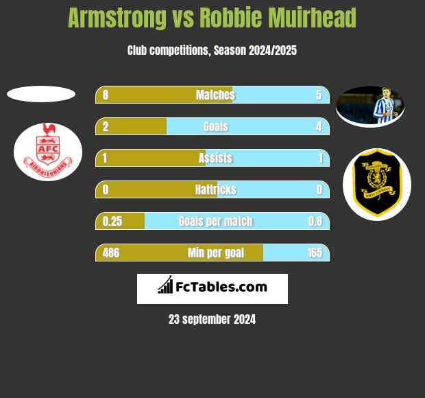 Armstrong vs Robbie Muirhead h2h player stats