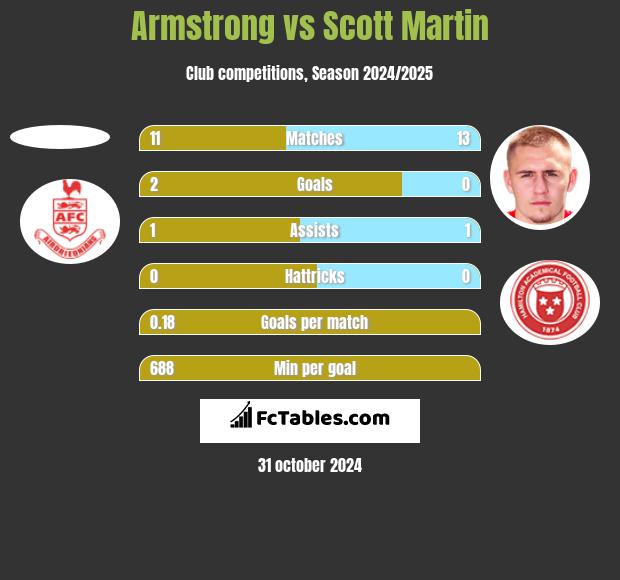 Armstrong vs Scott Martin h2h player stats