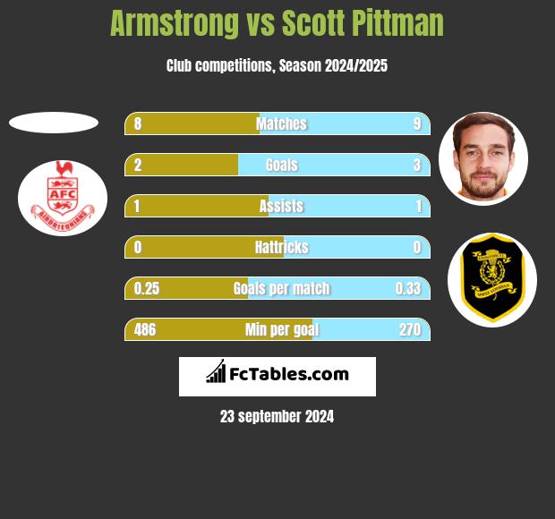 Armstrong vs Scott Pittman h2h player stats