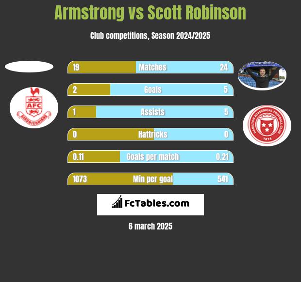 Armstrong vs Scott Robinson h2h player stats