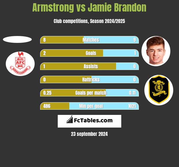 Armstrong vs Jamie Brandon h2h player stats