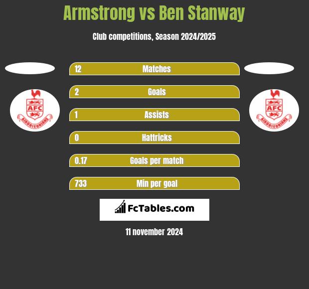 Armstrong vs Ben Stanway h2h player stats