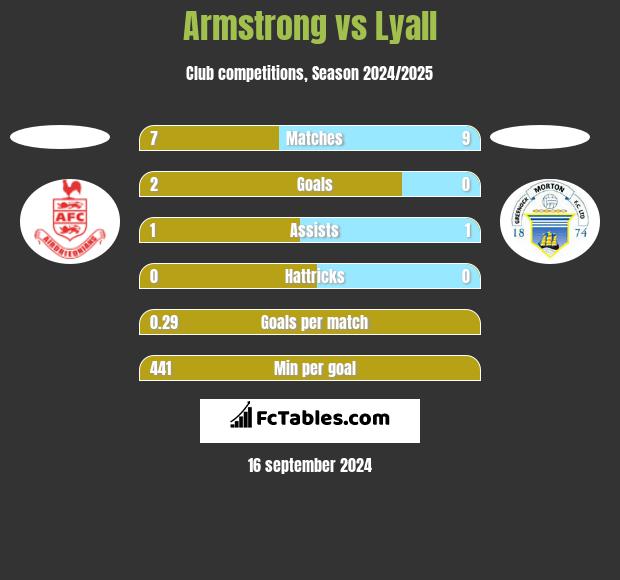 Armstrong vs Lyall h2h player stats