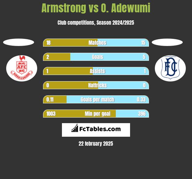 Armstrong vs O. Adewumi h2h player stats