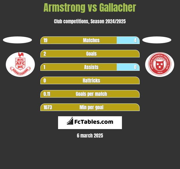 Armstrong vs Gallacher h2h player stats