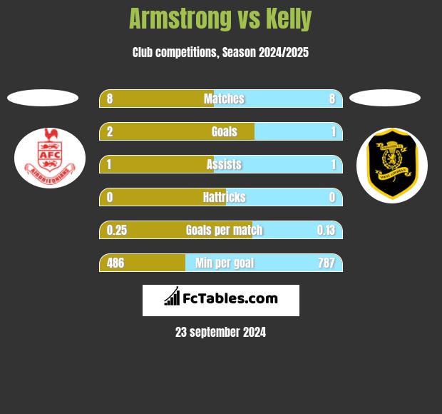 Armstrong vs Kelly h2h player stats