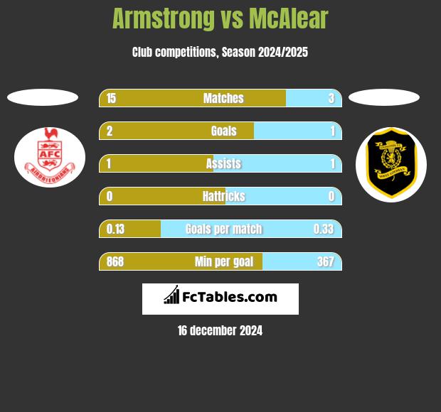 Armstrong vs McAlear h2h player stats