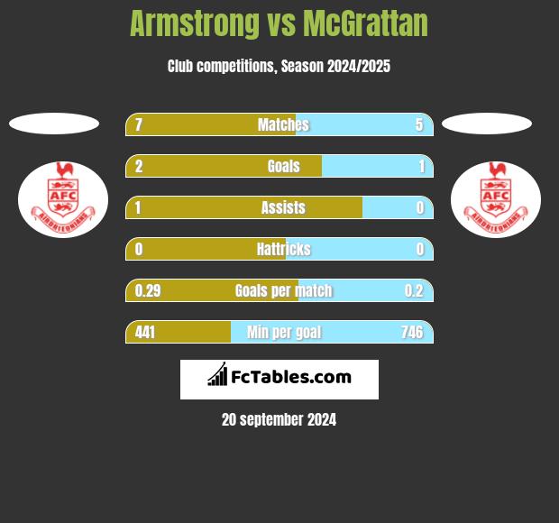 Armstrong vs McGrattan h2h player stats