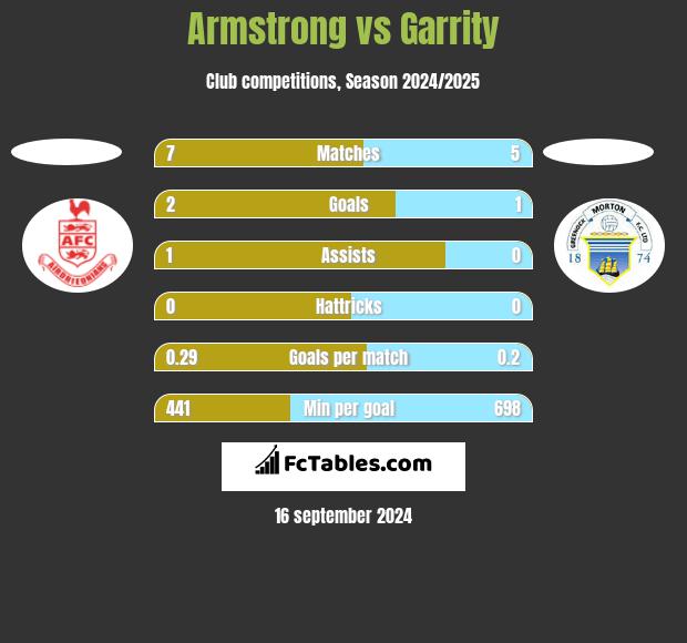 Armstrong vs Garrity h2h player stats