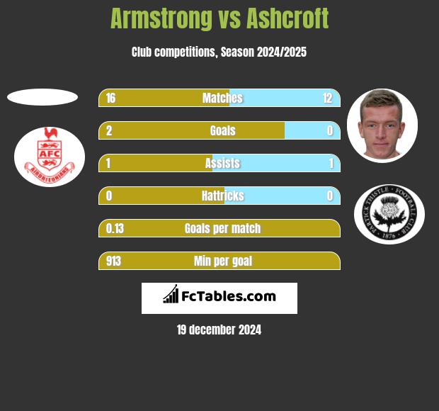 Armstrong vs Ashcroft h2h player stats