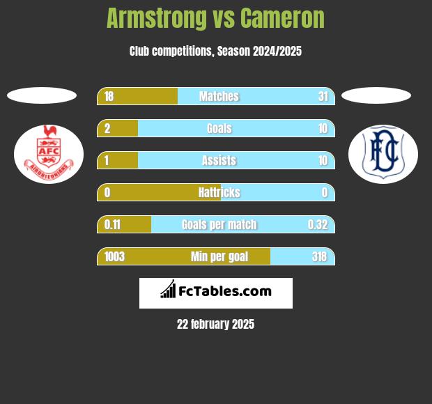 Armstrong vs Cameron h2h player stats