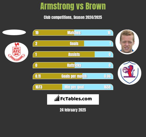 Armstrong vs Brown h2h player stats