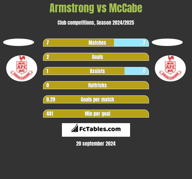 Armstrong vs McCabe h2h player stats