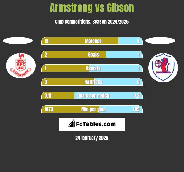 Armstrong vs Gibson h2h player stats