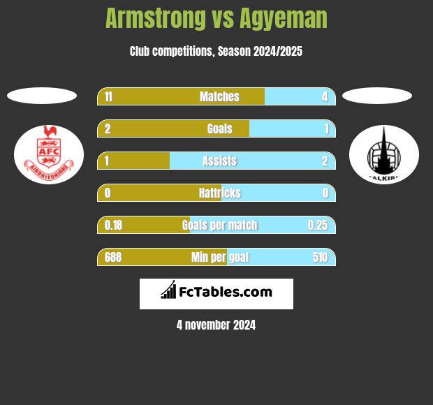 Armstrong vs Agyeman h2h player stats