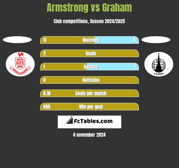 Armstrong vs Graham h2h player stats