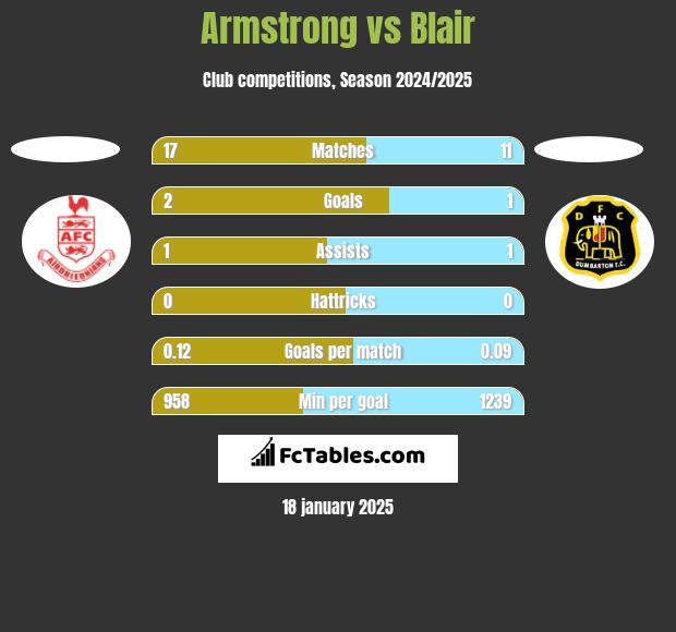 Armstrong vs Blair h2h player stats