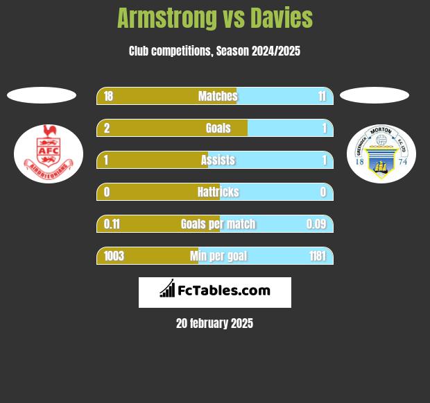 Armstrong vs Davies h2h player stats