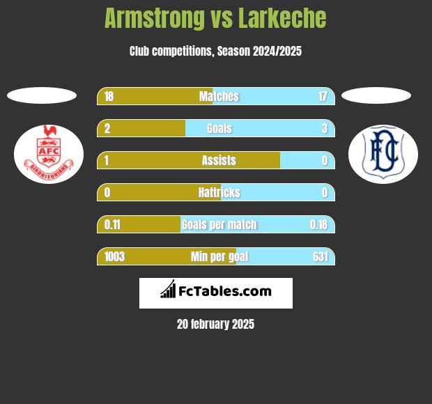 Armstrong vs Larkeche h2h player stats