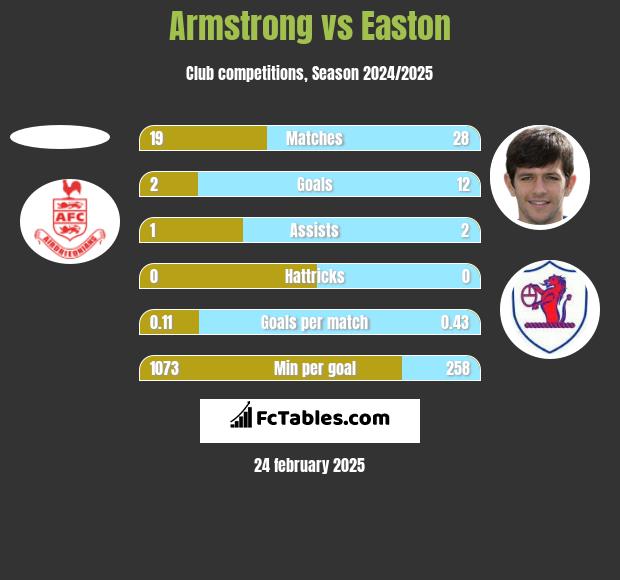 Armstrong vs Easton h2h player stats