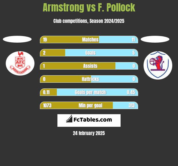 Armstrong vs F. Pollock h2h player stats