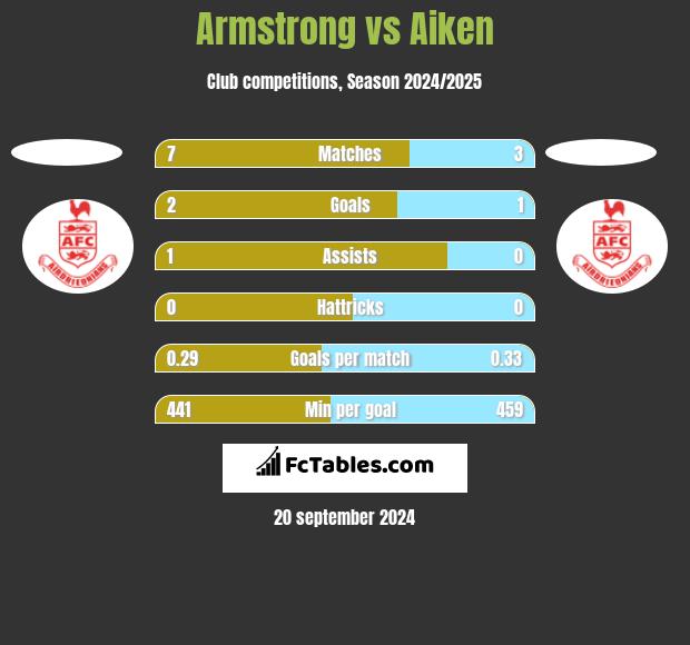 Armstrong vs Aiken h2h player stats