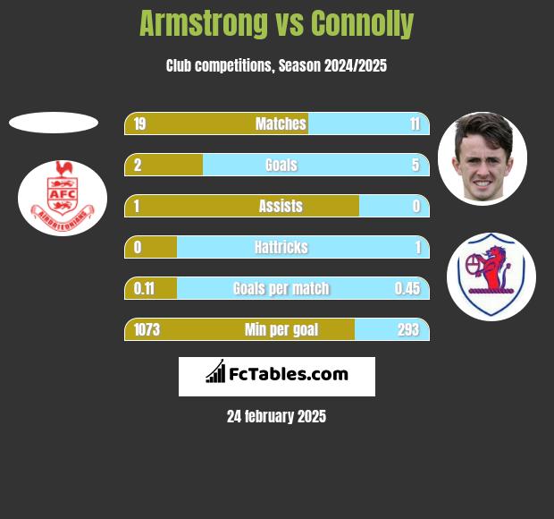 Armstrong vs Connolly h2h player stats