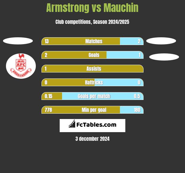 Armstrong vs Mauchin h2h player stats