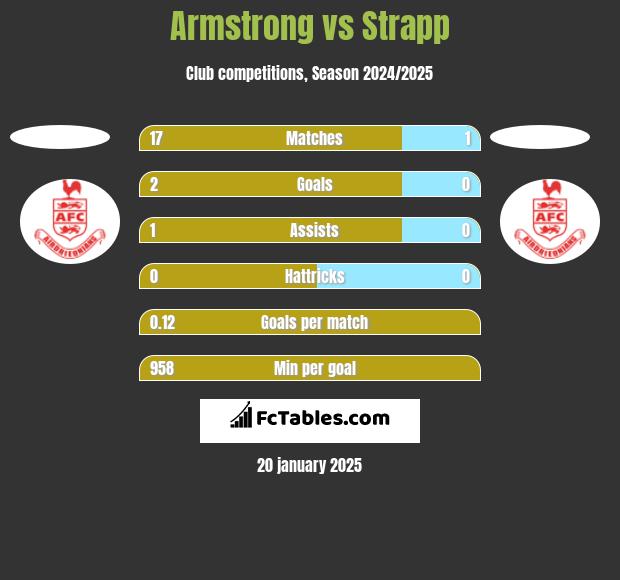 Armstrong vs Strapp h2h player stats