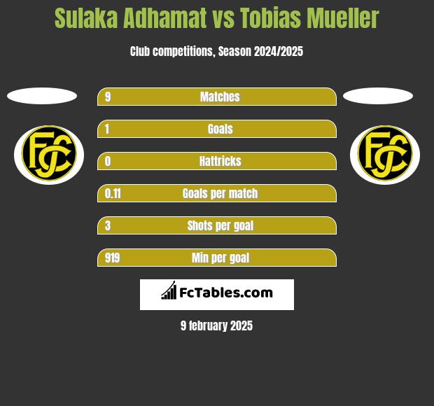 Sulaka Adhamat vs Tobias Mueller h2h player stats