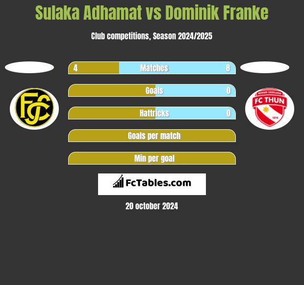 Sulaka Adhamat vs Dominik Franke h2h player stats