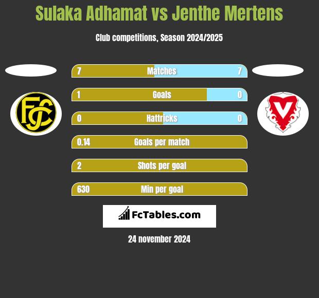 Sulaka Adhamat vs Jenthe Mertens h2h player stats