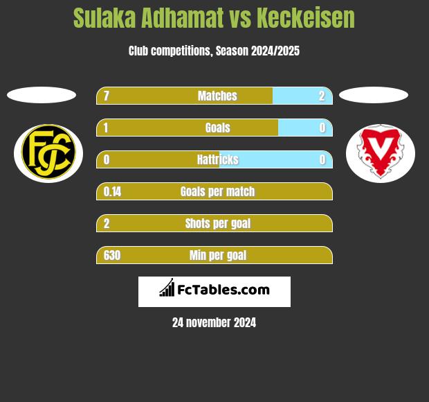 Sulaka Adhamat vs Keckeisen h2h player stats