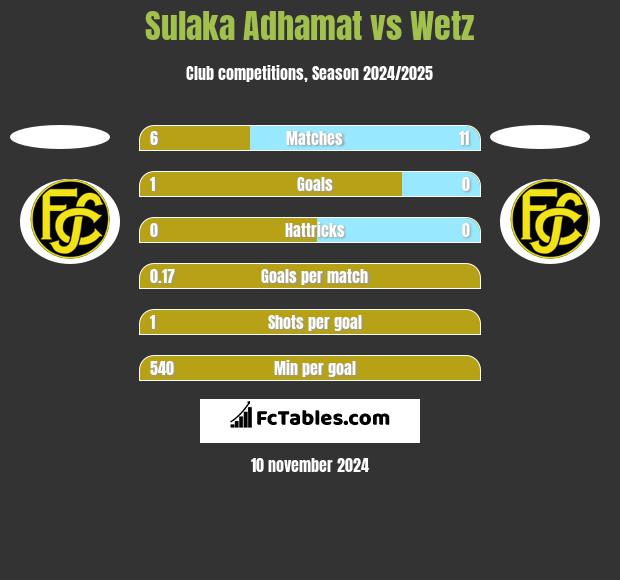 Sulaka Adhamat vs Wetz h2h player stats