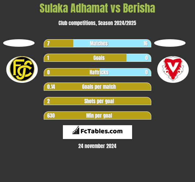 Sulaka Adhamat vs Berisha h2h player stats