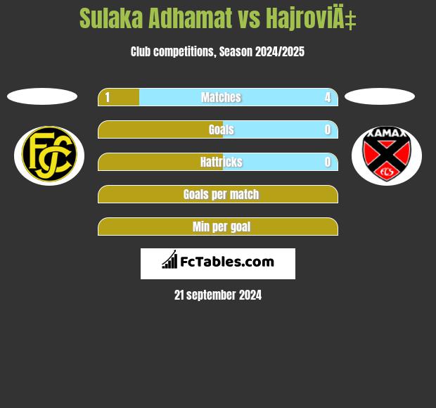 Sulaka Adhamat vs HajroviÄ‡ h2h player stats