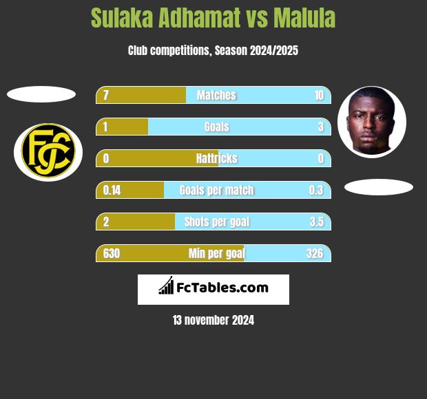 Sulaka Adhamat vs Malula h2h player stats