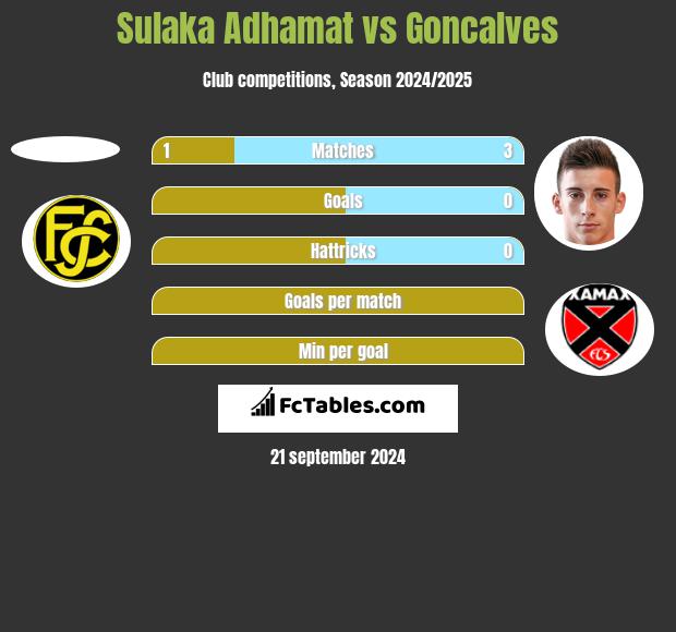 Sulaka Adhamat vs Goncalves h2h player stats