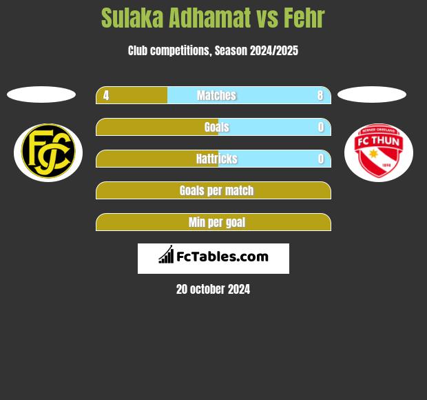 Sulaka Adhamat vs Fehr h2h player stats