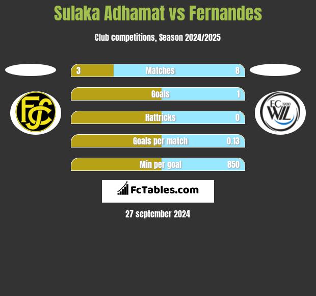 Sulaka Adhamat vs Fernandes h2h player stats