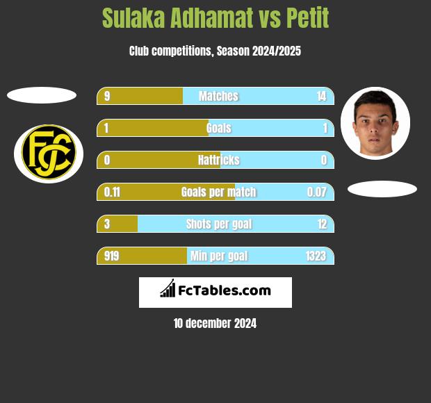 Sulaka Adhamat vs Petit h2h player stats