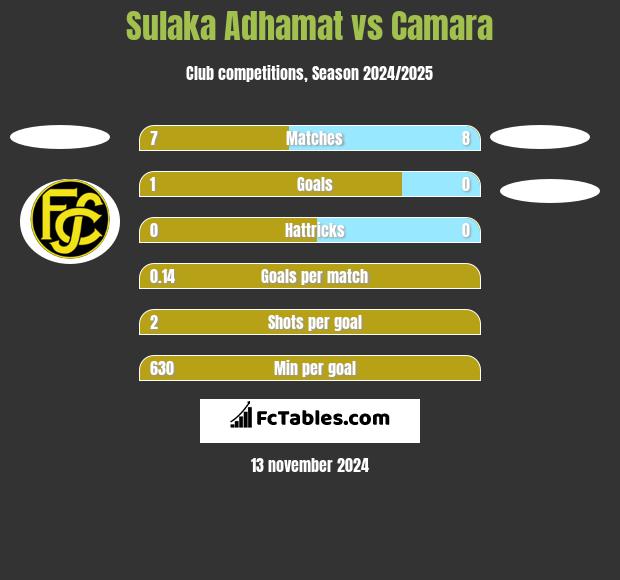 Sulaka Adhamat vs Camara h2h player stats