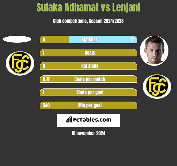 Sulaka Adhamat vs Lenjani h2h player stats