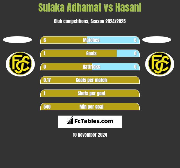 Sulaka Adhamat vs Hasani h2h player stats