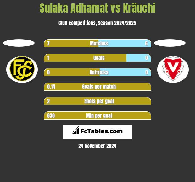 Sulaka Adhamat vs Kräuchi h2h player stats