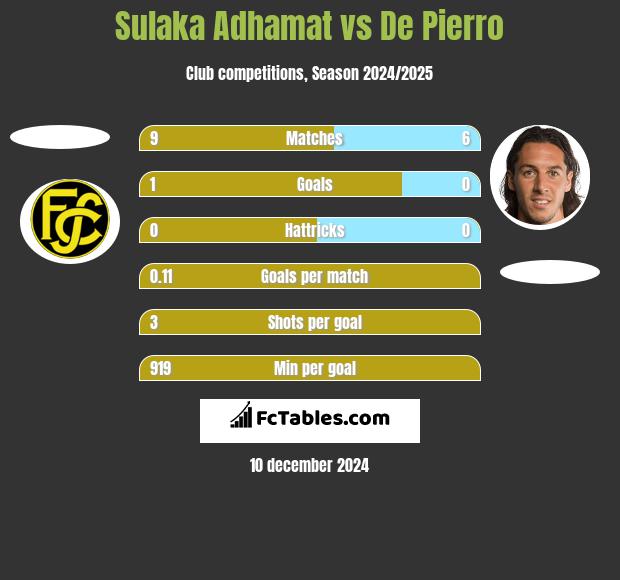 Sulaka Adhamat vs De Pierro h2h player stats