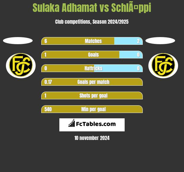 Sulaka Adhamat vs SchlÃ¤ppi h2h player stats