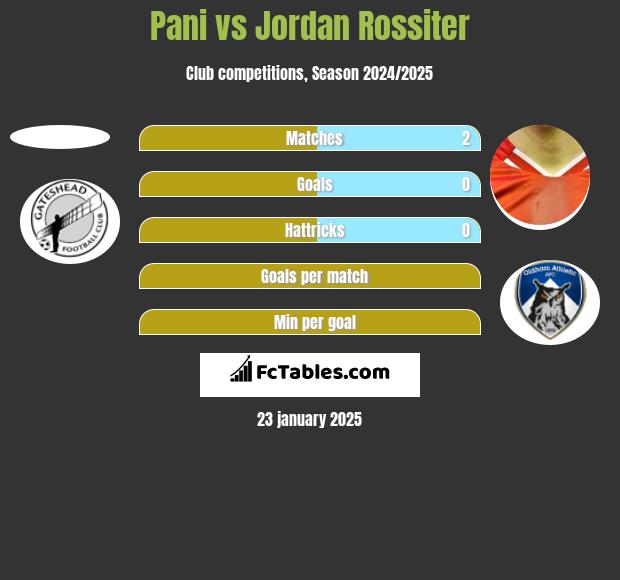 Pani vs Jordan Rossiter h2h player stats