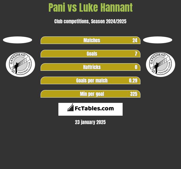 Pani vs Luke Hannant h2h player stats